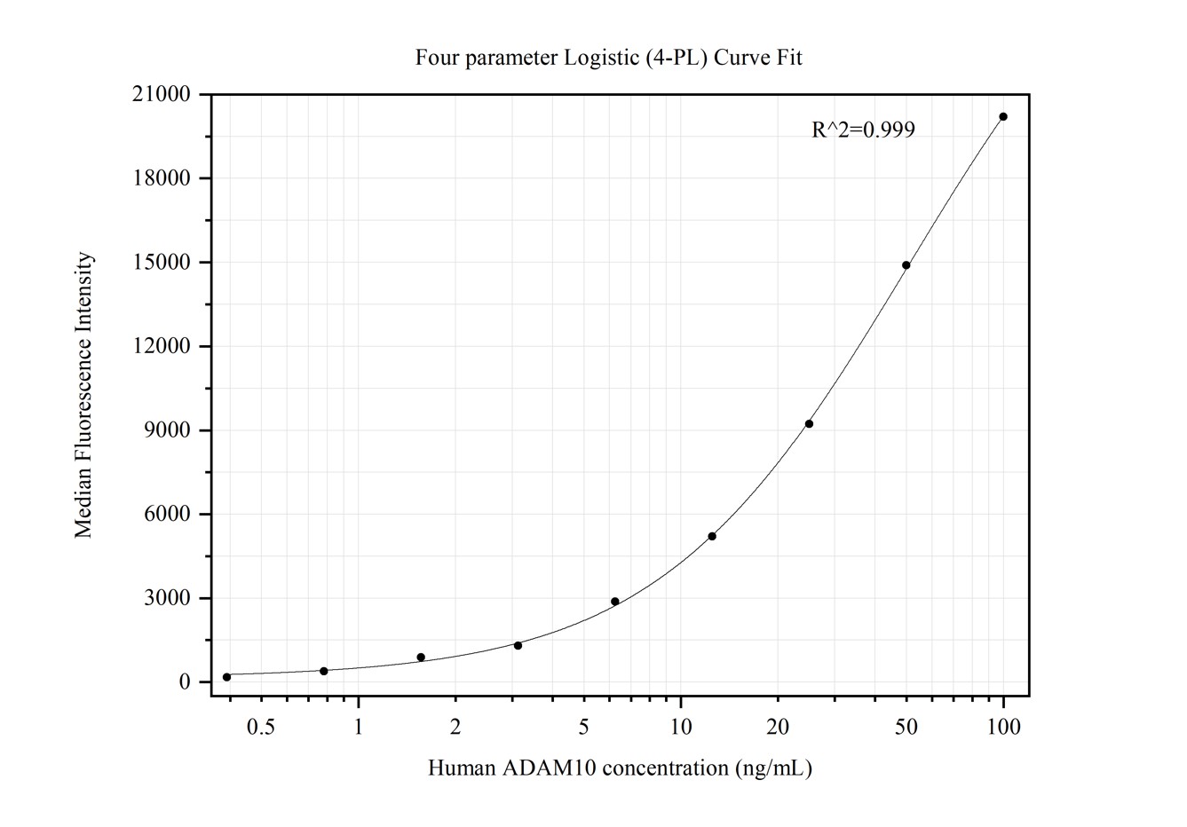 Cytometric bead array standard curve of MP50387-2